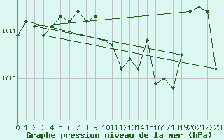 Courbe de la pression atmosphrique pour Neu Ulrichstein