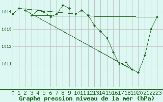 Courbe de la pression atmosphrique pour Le Luc - Cannet des Maures (83)