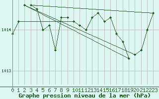 Courbe de la pression atmosphrique pour Hohrod (68)