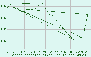 Courbe de la pression atmosphrique pour Dax (40)