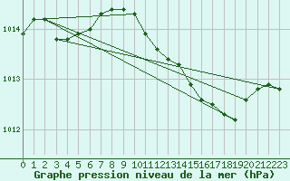 Courbe de la pression atmosphrique pour Isle Of Portland