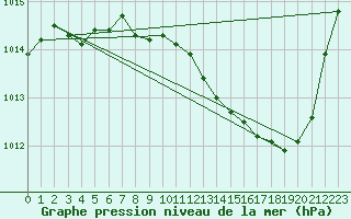 Courbe de la pression atmosphrique pour Brive-Souillac (19)