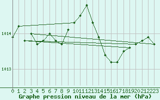 Courbe de la pression atmosphrique pour Gurande (44)