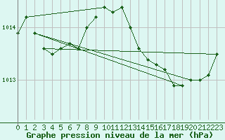 Courbe de la pression atmosphrique pour Grasque (13)