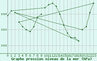 Courbe de la pression atmosphrique pour Perpignan Moulin  Vent (66)