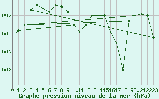Courbe de la pression atmosphrique pour Saint-Paul-des-Landes (15)