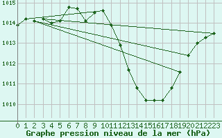 Courbe de la pression atmosphrique pour Guadalajara