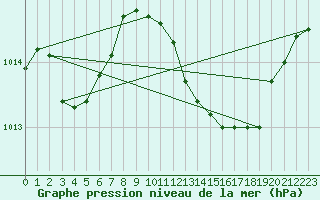 Courbe de la pression atmosphrique pour Bziers Cap d