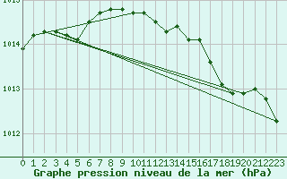 Courbe de la pression atmosphrique pour Cranwell