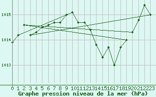 Courbe de la pression atmosphrique pour Dole-Tavaux (39)