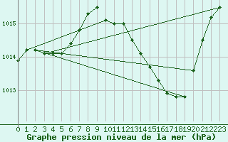 Courbe de la pression atmosphrique pour Le Luc - Cannet des Maures (83)