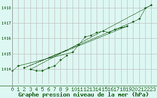 Courbe de la pression atmosphrique pour Frontenay (79)