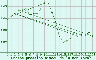 Courbe de la pression atmosphrique pour Muret (31)