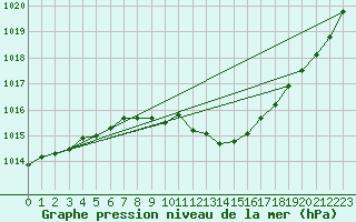 Courbe de la pression atmosphrique pour Lumparland Langnas
