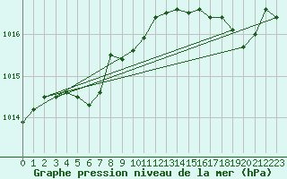 Courbe de la pression atmosphrique pour Pointe de Chassiron (17)
