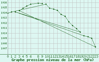 Courbe de la pression atmosphrique pour Diepenbeek (Be)