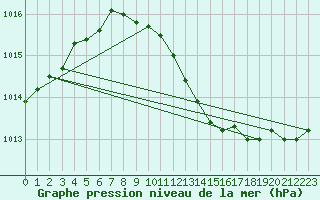 Courbe de la pression atmosphrique pour Manschnow