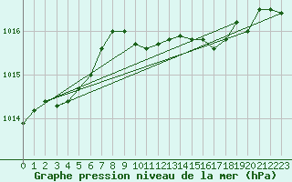 Courbe de la pression atmosphrique pour Braintree Andrewsfield