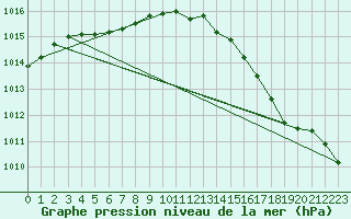 Courbe de la pression atmosphrique pour Pointe de Chassiron (17)