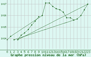 Courbe de la pression atmosphrique pour Dijon / Longvic (21)