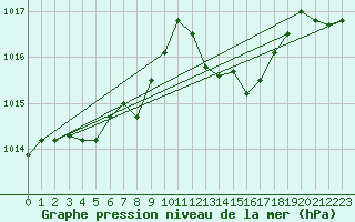 Courbe de la pression atmosphrique pour Rosis (34)