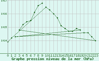 Courbe de la pression atmosphrique pour Doberlug-Kirchhain