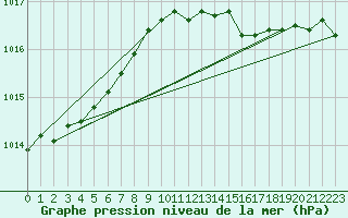 Courbe de la pression atmosphrique pour Arkona