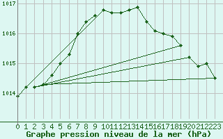 Courbe de la pression atmosphrique pour Hel