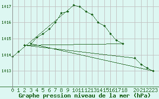 Courbe de la pression atmosphrique pour Dourbes (Be)