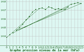 Courbe de la pression atmosphrique pour Meppen
