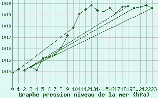 Courbe de la pression atmosphrique pour Urakawa