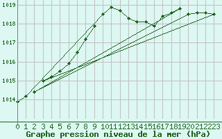 Courbe de la pression atmosphrique pour Sermange-Erzange (57)