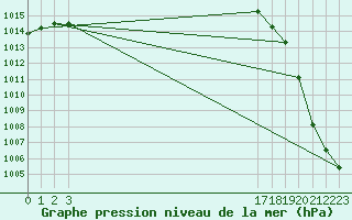 Courbe de la pression atmosphrique pour Christnach (Lu)