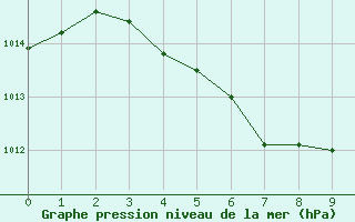 Courbe de la pression atmosphrique pour L