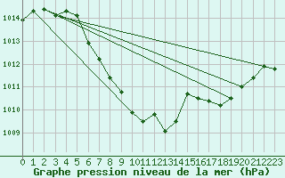 Courbe de la pression atmosphrique pour Saint Wolfgang