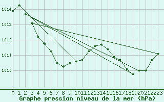 Courbe de la pression atmosphrique pour Kumejima