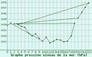 Courbe de la pression atmosphrique pour Lennoxville
