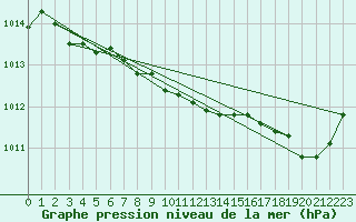 Courbe de la pression atmosphrique pour Leba