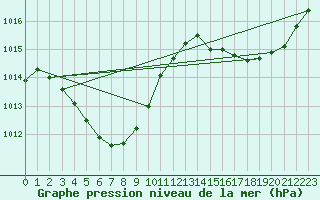 Courbe de la pression atmosphrique pour Paraburdoo