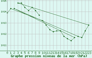 Courbe de la pression atmosphrique pour Selonnet (04)
