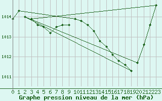 Courbe de la pression atmosphrique pour Dax (40)