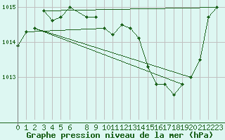 Courbe de la pression atmosphrique pour Mont-Rigi (Be)