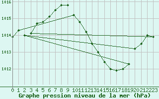 Courbe de la pression atmosphrique pour Gottfrieding