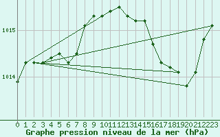 Courbe de la pression atmosphrique pour Besn (44)