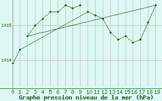 Courbe de la pression atmosphrique pour Pello