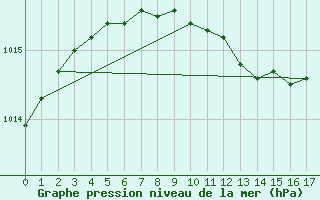 Courbe de la pression atmosphrique pour Pello