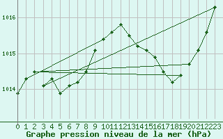 Courbe de la pression atmosphrique pour Sgur-le-Chteau (19)