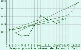 Courbe de la pression atmosphrique pour Cabris (13)