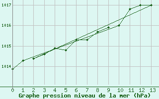 Courbe de la pression atmosphrique pour Elpersbuettel