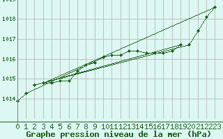 Courbe de la pression atmosphrique pour Ernage (Be)